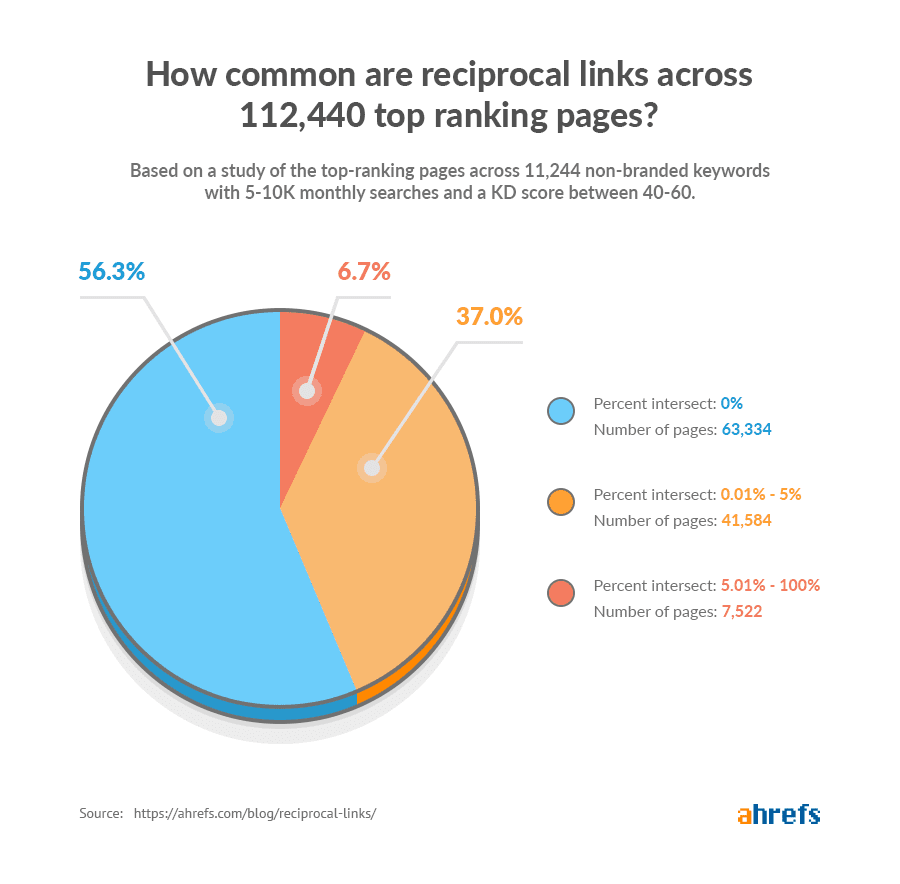 Ahrefs graph showing prevalence of reciprocal links among top-ranking pages