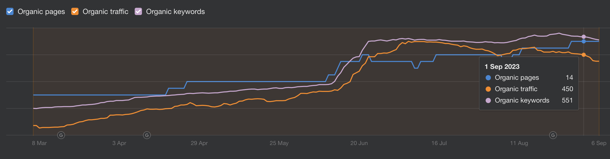 j1x - seo evolution 6 months