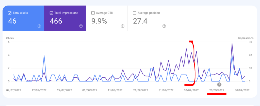 When we asked the client to cross-check the information with their Google Search Console account, they discovered a significant decrease in website traffic during the period omitted from the report.