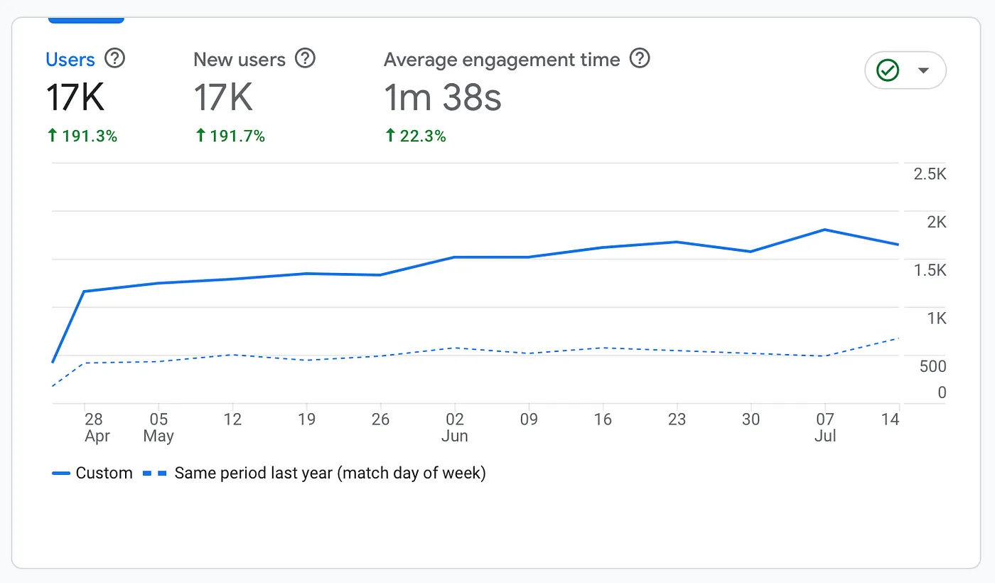 year over year traffic improvement by agile