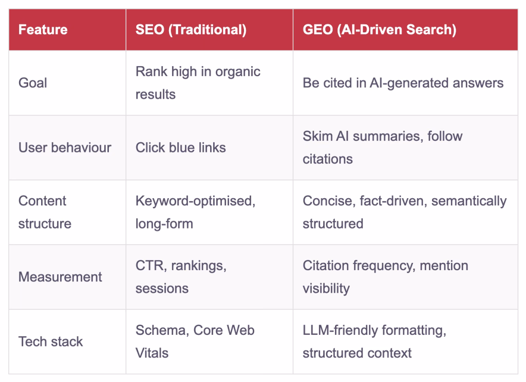 SEO vs GEO What’s Changed
